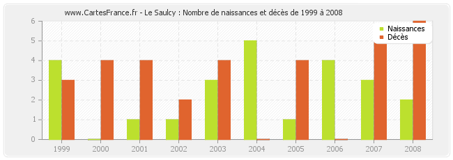 Le Saulcy : Nombre de naissances et décès de 1999 à 2008